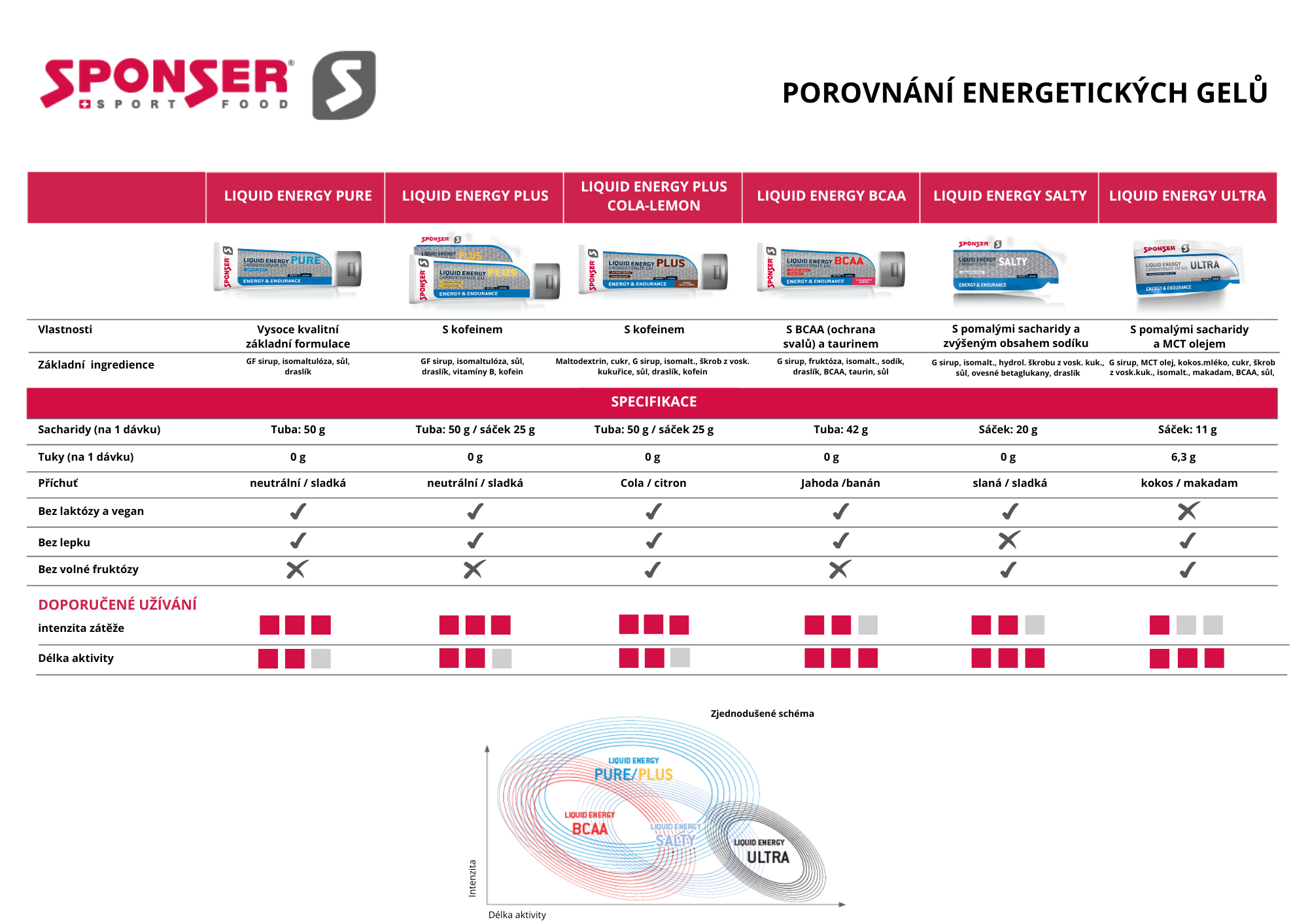 gels compar